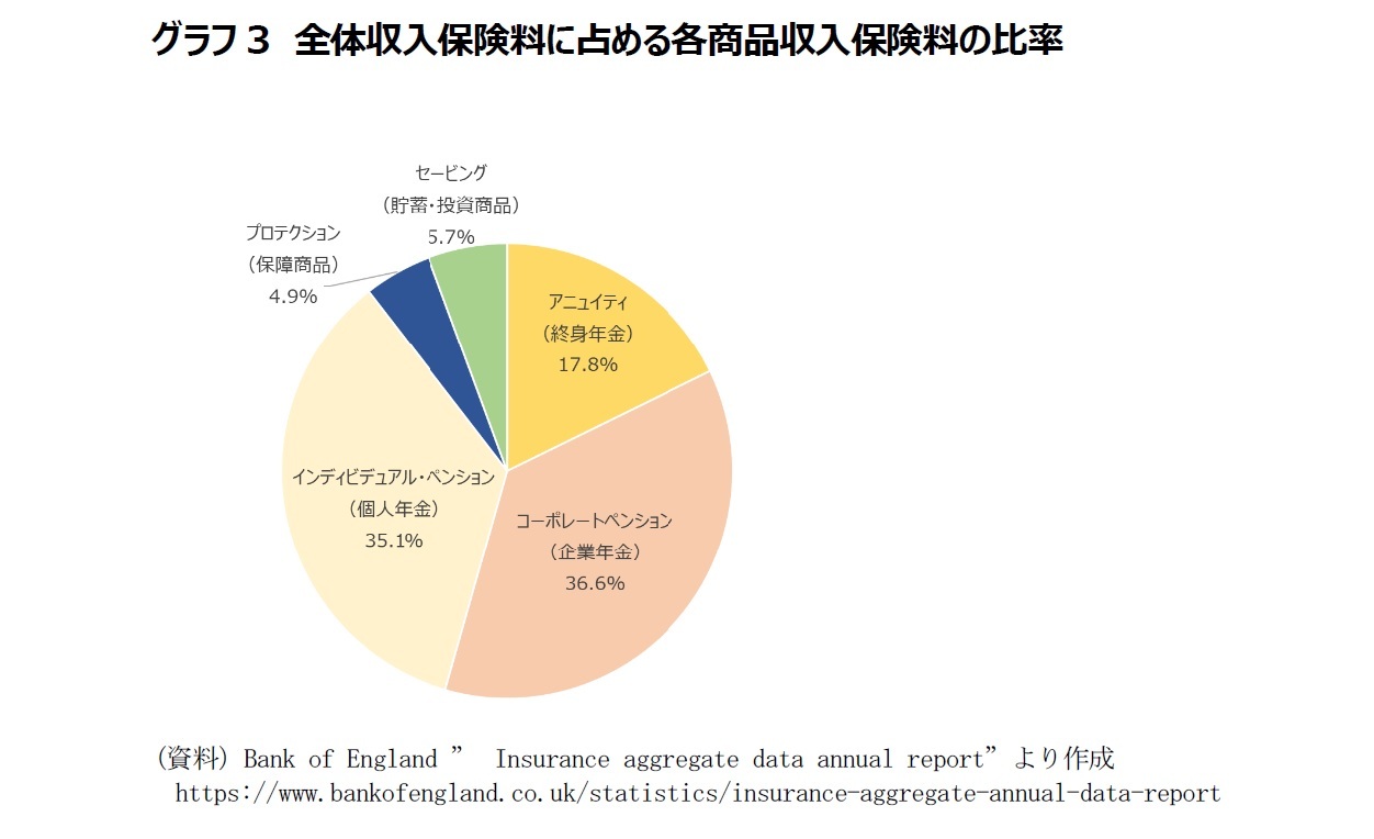 グラフ3　全体収入保険料に占める各商品収入保険料の比率