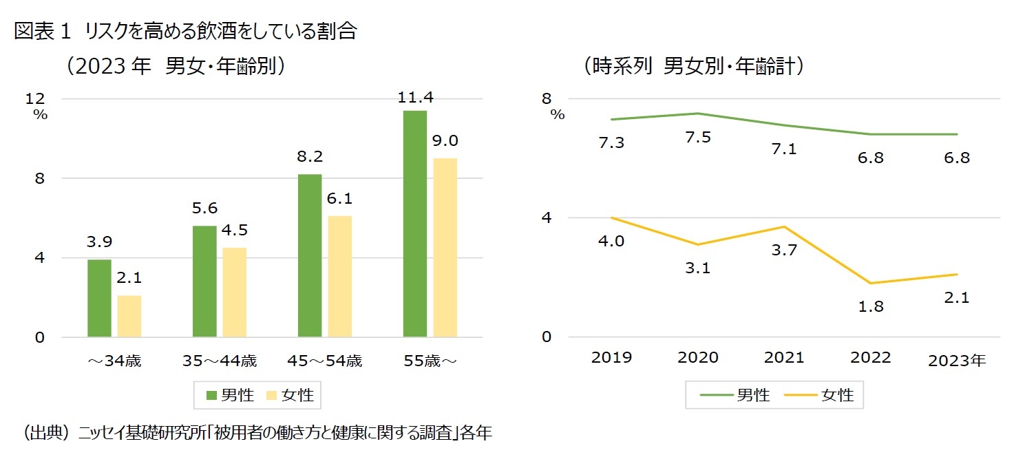 図表1　リスクを高める飲酒をしている割合