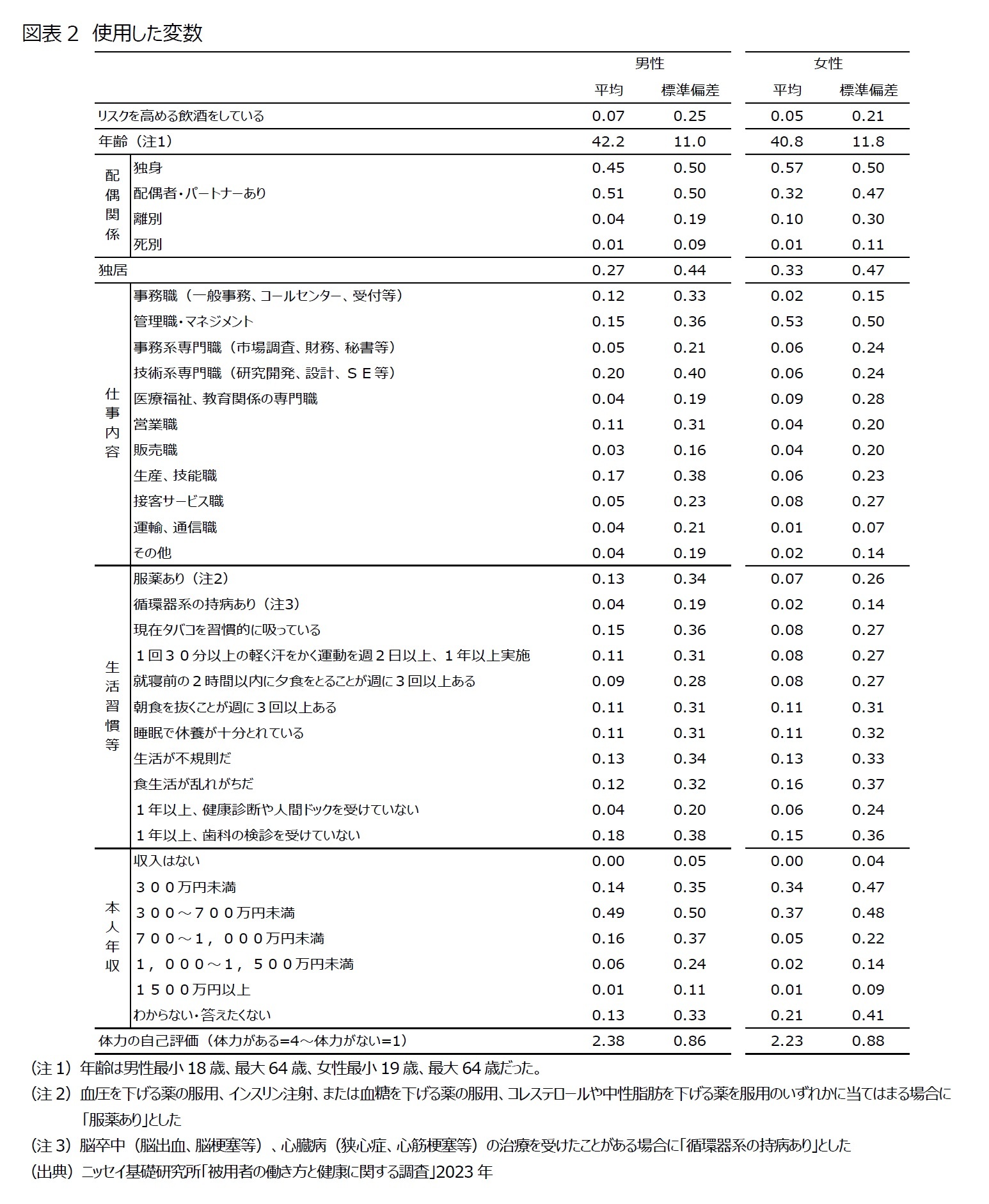 図表2　使用した変数