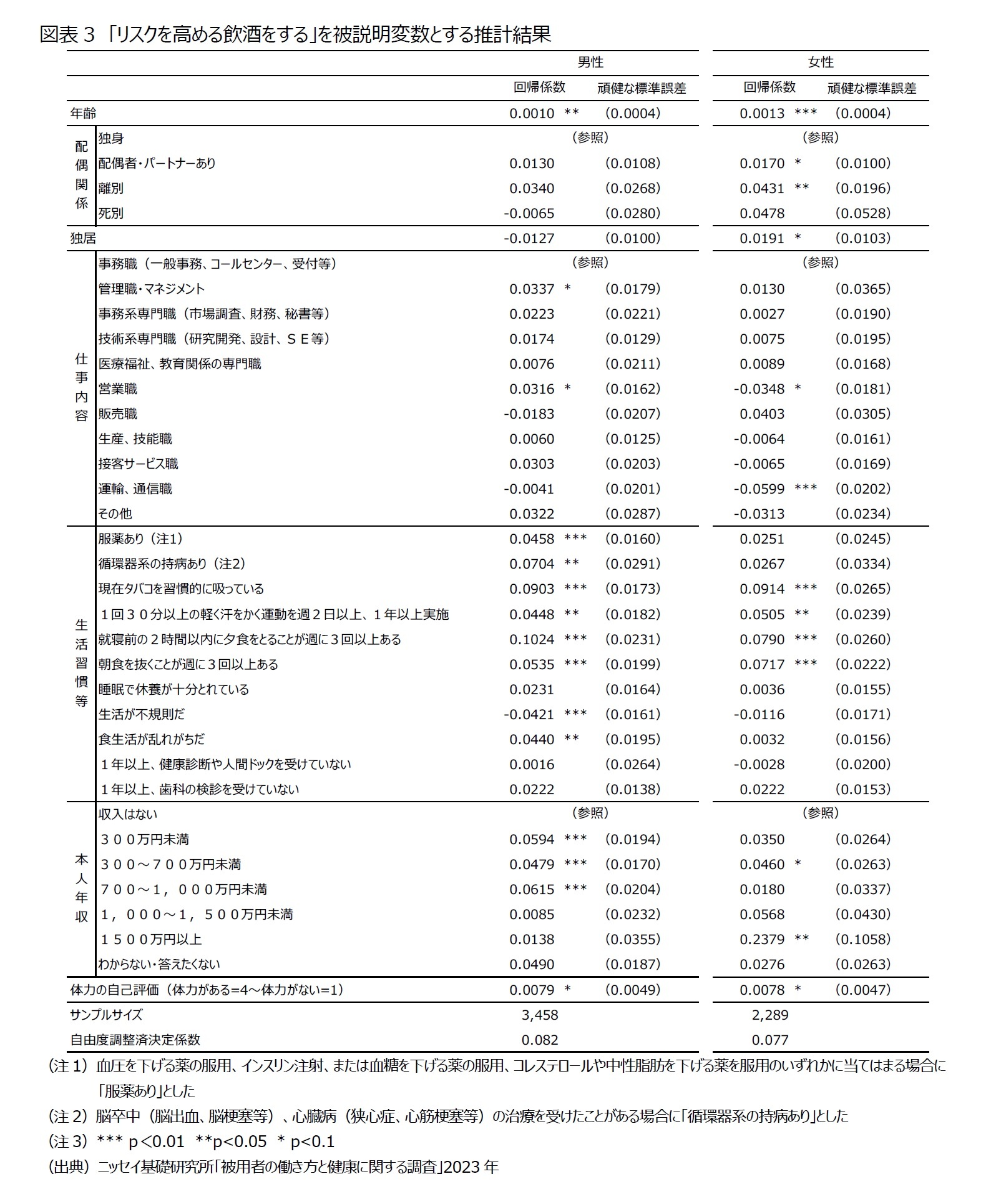 図表3　「リスクを高める飲酒をする」を被説明変数とする推計結果