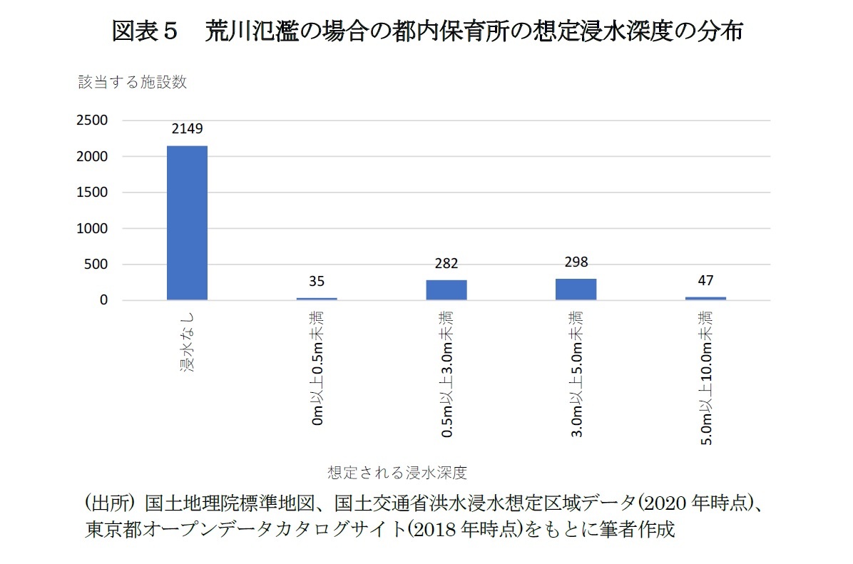 図表５　荒川氾濫の場合の都内保育所の想定浸水深度の分布