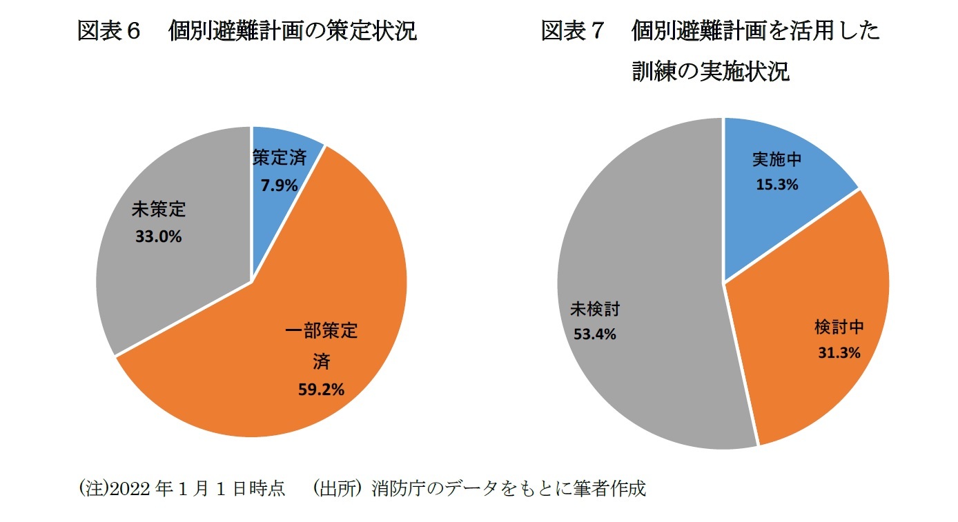 図表６　個別避難計画の策定状況/図表７　個別避難計画を活用した訓練の実施状況