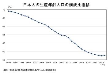 日本人の生産年齢人口の構成比推移