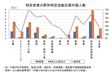 特定産業分野別特定技能在留外国人数