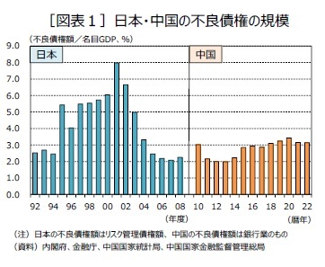 ［図表１］日本・中国の不良債権の規模