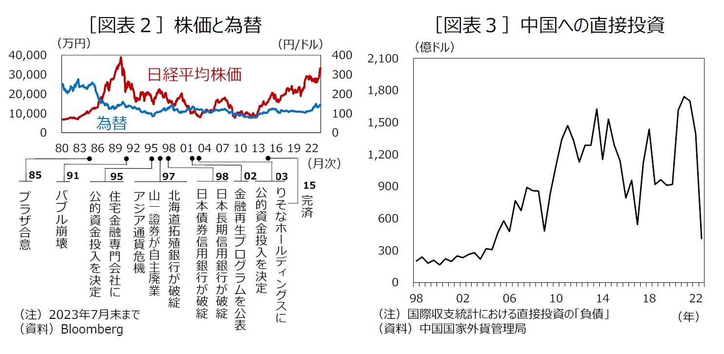 ［図表２］株価と為替/［図表３］中国への直接投資