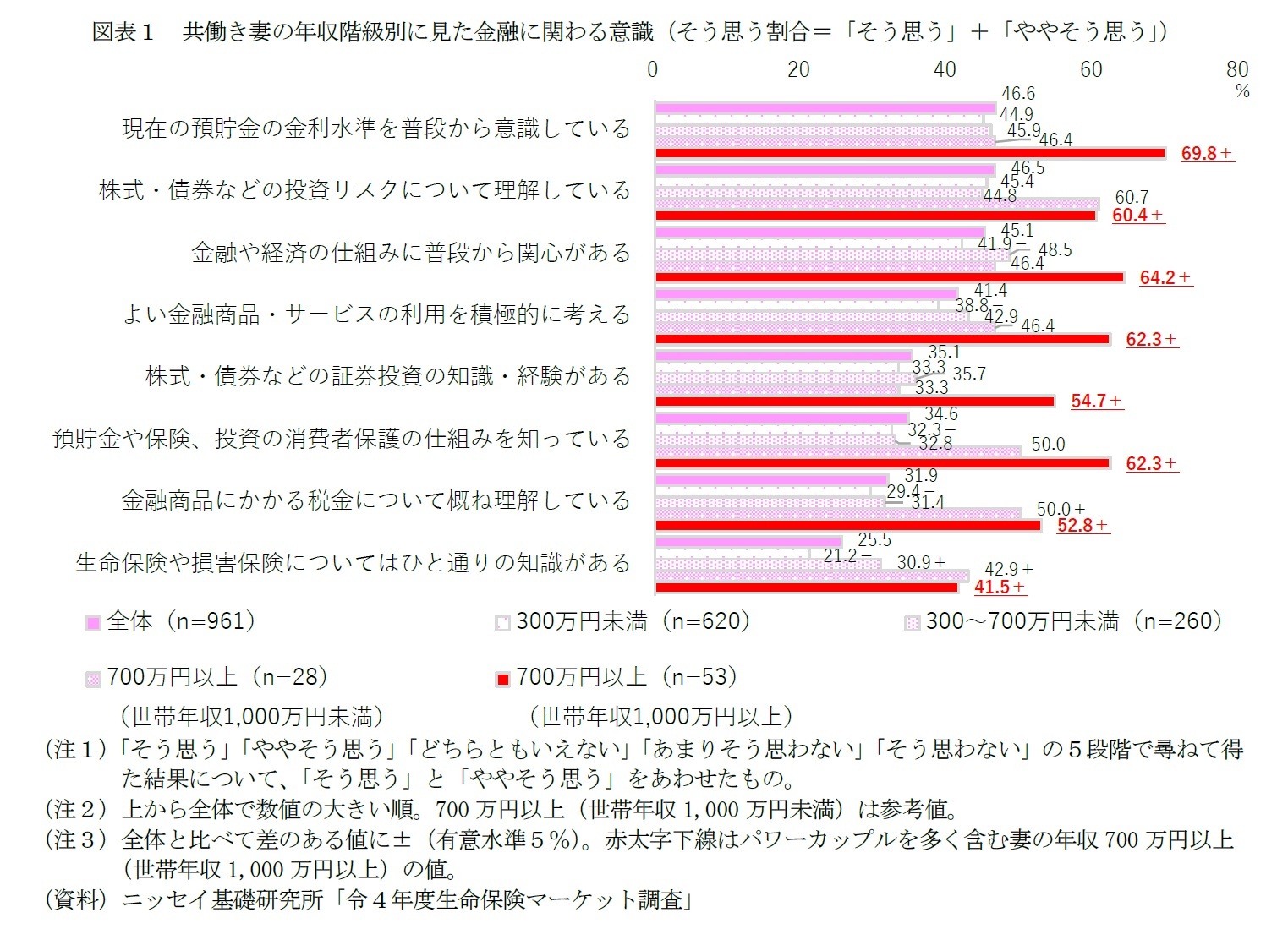 図表１　共働き妻の年収階級別に見た金融に関わる意識（そう思う割合＝「そう思う」＋「ややそう思う」）