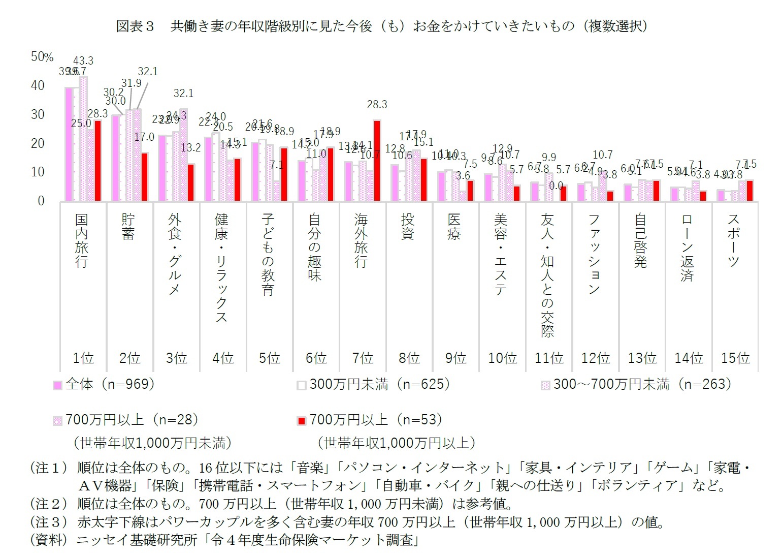 図表３　共働き妻の年収階級別に見た今後（も）お金をかけていきたいもの（複数選択）