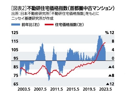 ［図表2］不動研住宅価格指数(首都圏中古マンション)