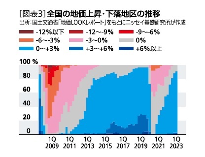 ［図表3］全国の地価上昇・下落地区の推移