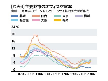 ［図表4］主要都市のオフィス空室率