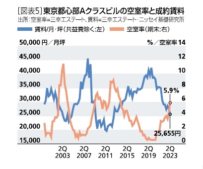 ［図表5］東京都心部Aクラスビルの空室率と成約賃料