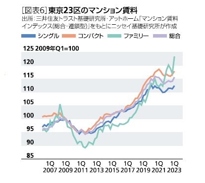 ［図表6］東京23区のマンション賃料