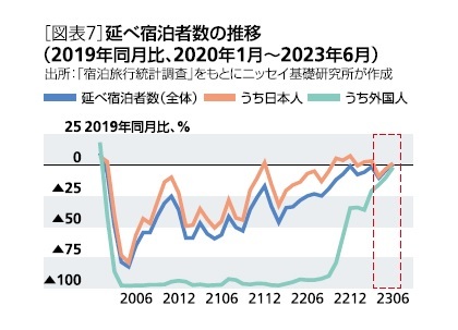 ［図表7］延べ宿泊者数の推移(2019年同月比、202年１月～2023年６月)