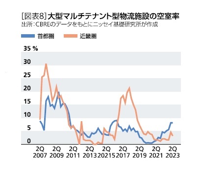 ［図表8］大型マルチテナント型物流施設の空室率