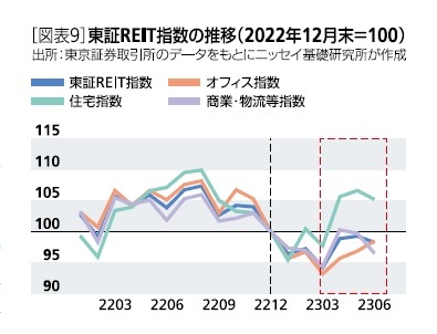 ［図表9］東証REIT指数の推移()2022年12月末＝100
