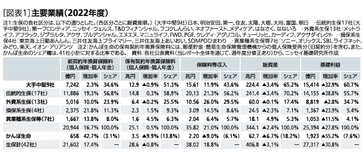 ［図表1］主要業績(2022年度)