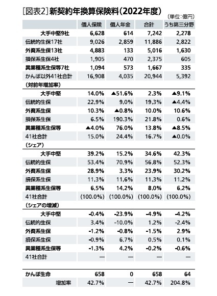 ［図表2］新契約年換算保険料(2022年度)