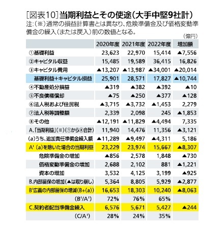 ［図表10］当期利益とその使途(大手中堅9社計)