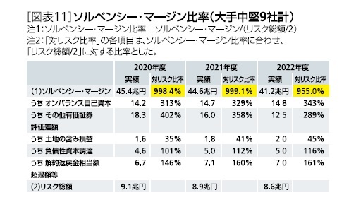 ［図表11］ソルベンシー・マージン比率(大手中堅9社計)