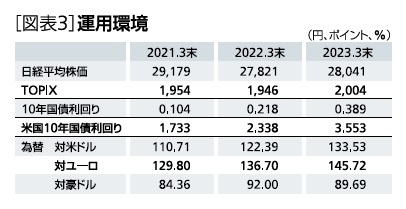 ［図表3］運用環境