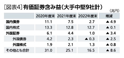 ［図表4］有価証券含み損(大手中堅9社計)