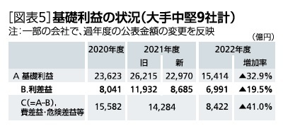 ［図表5］基礎利益の状況(大手中堅9社計)