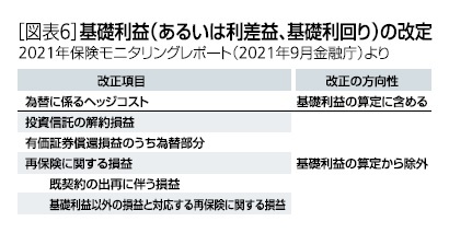 ［図表6］基礎利益(あるいは利差益、基礎利回り)の改定