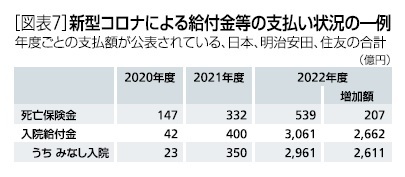 ［図表7］新型コロナによる給付金等の支払い状況の一例