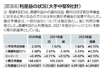 ［図表8］利差益の状況(大手中堅9社計)