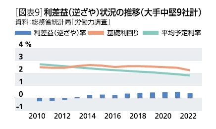 ［図表9］利差益(逆ざや)状況の推移(大手中堅9社計)