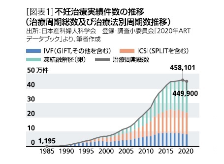 [図表1]不妊治療実績件数の推移(治療周期総数及び治療法別周期数推移)