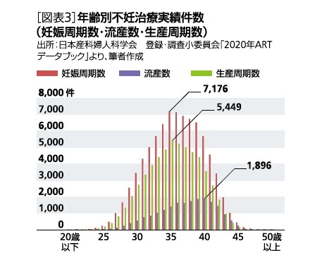 [図表3]年齢別の不妊治療実績件数(妊娠周期数・流産数・生産周期数)