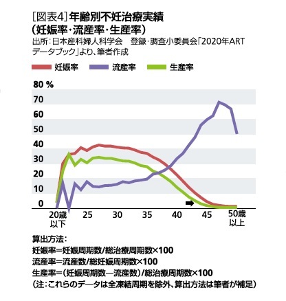 [図表4]年齢別の不妊治療実績(妊娠率・生産率・流産率)