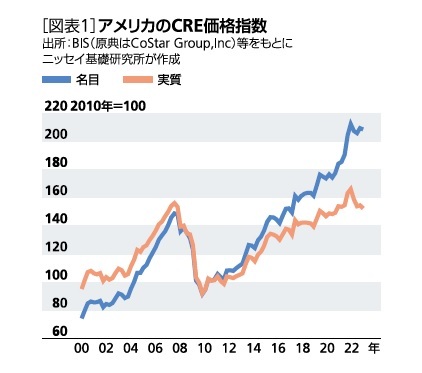 ［図表1］アメリカのCRE価格指数