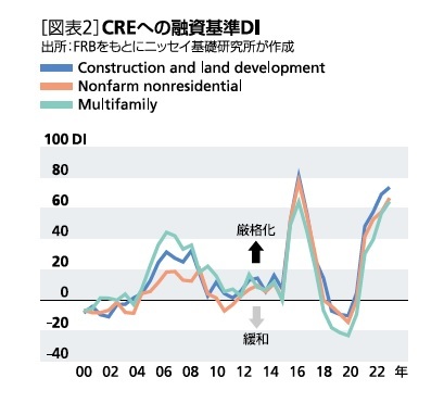 ［図表2］CREへの融資基準DI