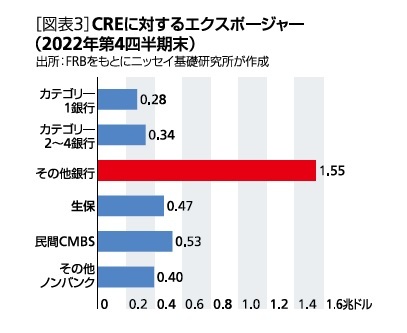 ［図表3］CREに対するエクスポージャー