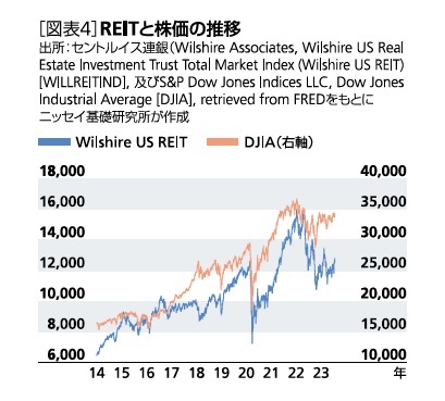 ［図表4］REITと株価の推移