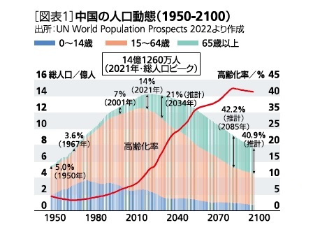 ［図表1］中国の人口動態(1950-2100)
