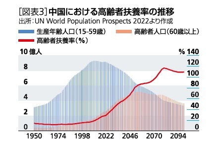 [図表3]中国における高齢者扶養率の推移