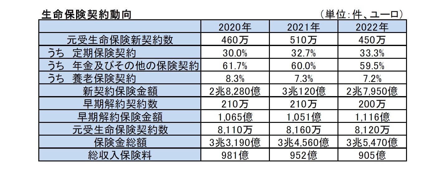 生命保険契約動向