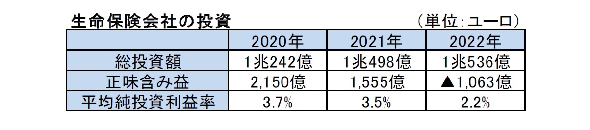 生命保険会社の投資