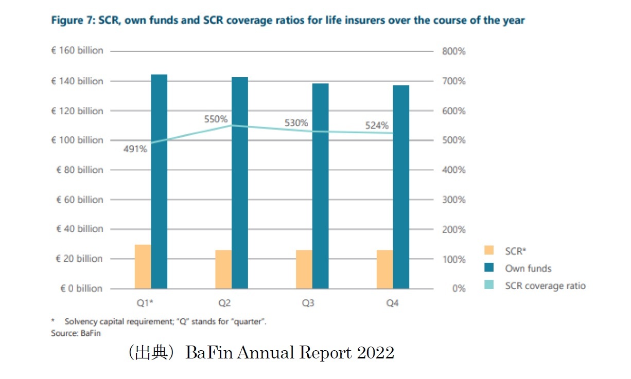 中間報告義務の対象となる生命保険会社のSCR比率の推移