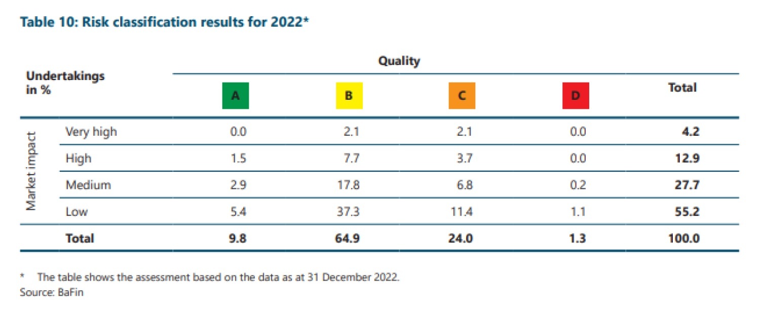 Risk classification results for 2022