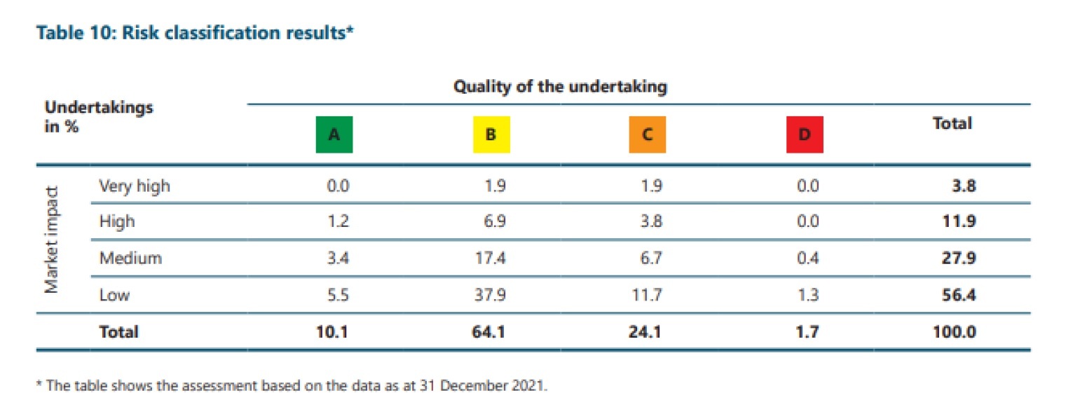 Risk classification results