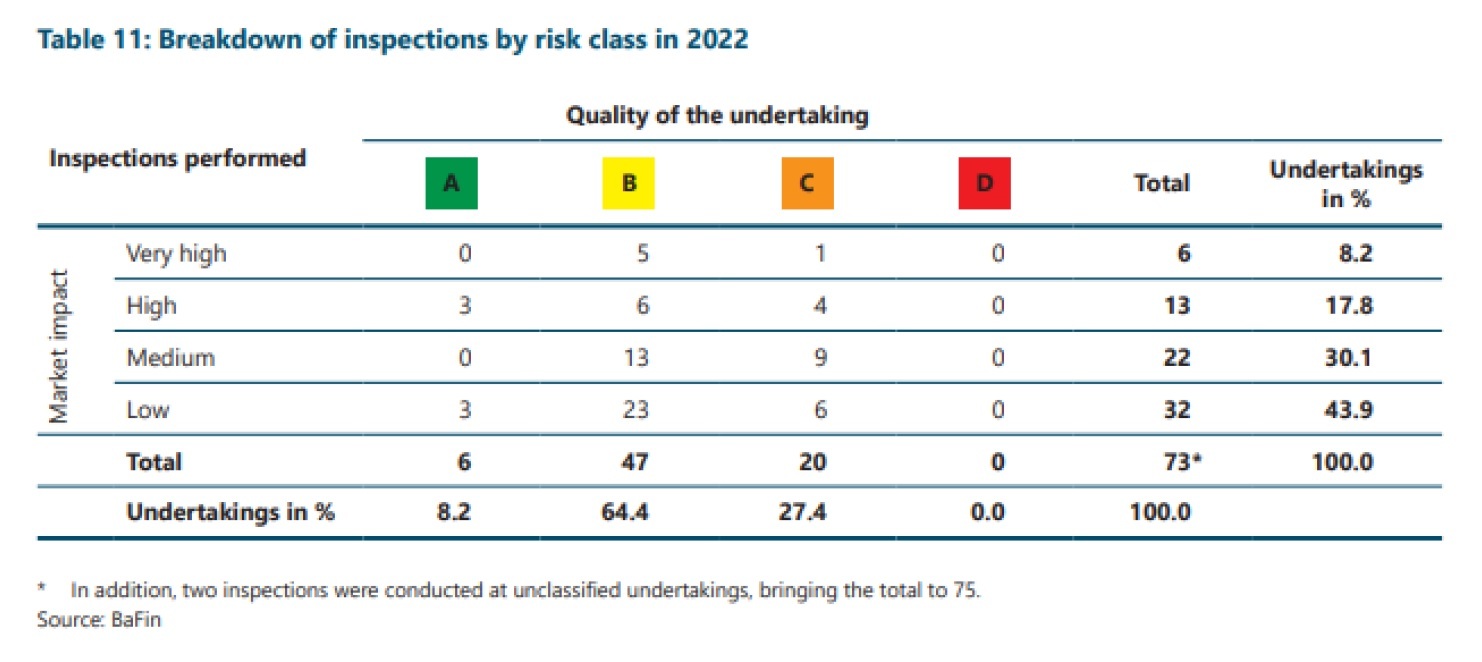 Breakdown of inspections by risk class in 2022