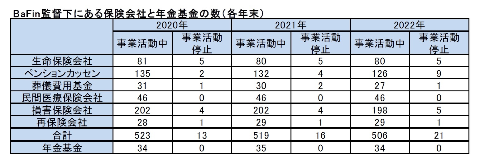 BaFin監督下にある保険会社と年金基金の数（各年末）