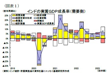 （図表１）インドの実質ＧＤＰ成長率（需要側）