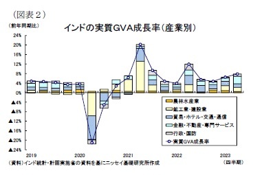 （図表２）インドの実質ＧＶＡ成長率（産業別）