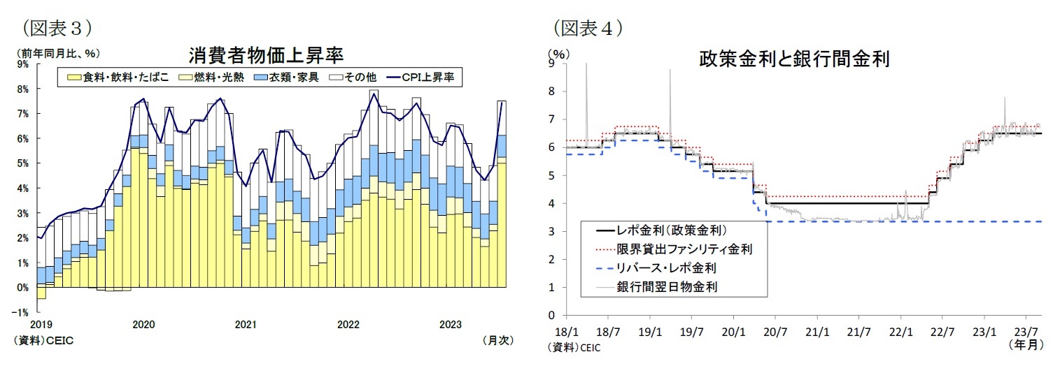 （図表３）消費者物価上昇率/（図表４）政策金利と銀行間金利